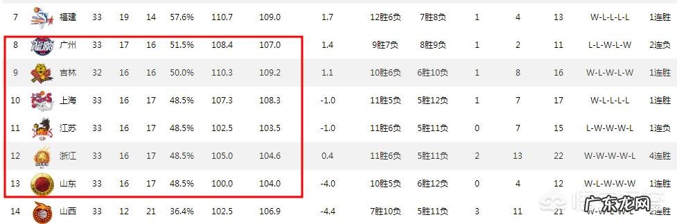 CBA常规赛33轮过后具体排名是怎样的?哪些球队能进季后赛?