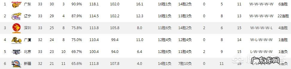 CBA常规赛33轮过后具体排名是怎样的?哪些球队能进季后赛?