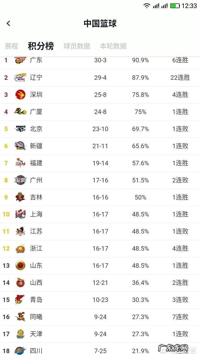 CBA常规赛33轮过后具体排名是怎样的?哪些球队能进季后赛?