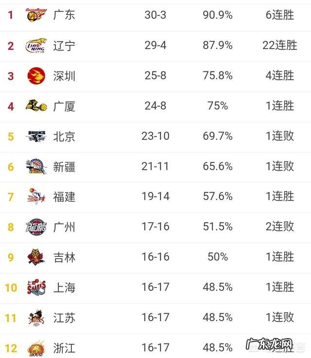 CBA常规赛33轮过后具体排名是怎样的?哪些球队能进季后赛?