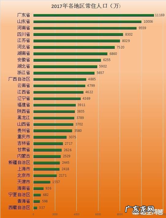 中国常住人口最多的前三个省是哪三个?为什么总人口这么多?