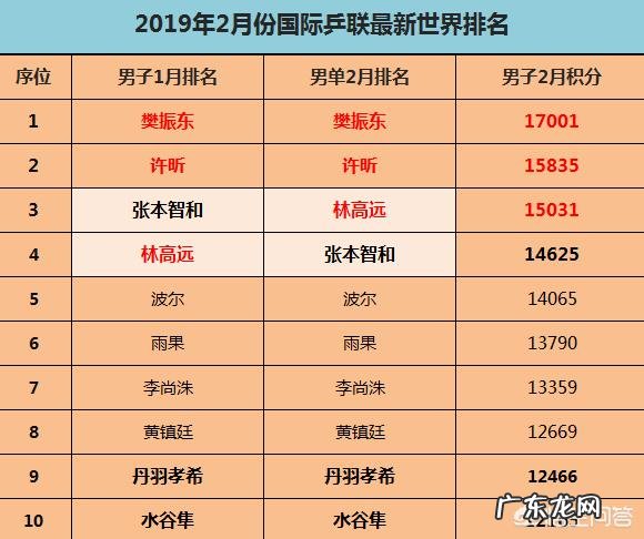 国际乒联2月份最新世界排名名单出炉，国乒分别包揽男女前3。如何评价这份名单？