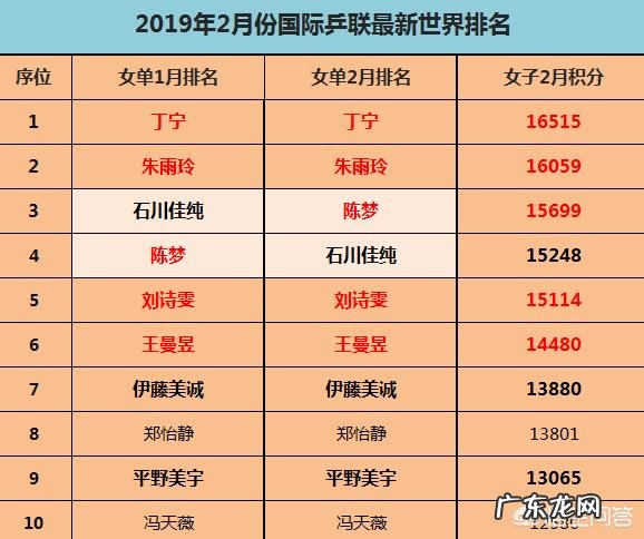 国际乒联2月份最新世界排名名单出炉，国乒分别包揽男女前3。如何评价这份名单？