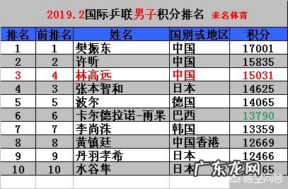 国际乒联2月份最新世界排名名单出炉,国乒分别包揽男女前3。如何评价这份名单?