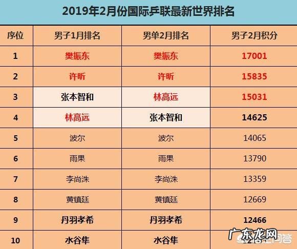 国际乒联2月份最新世界排名名单出炉，国乒分别包揽男女前3。如何评价这份名单？