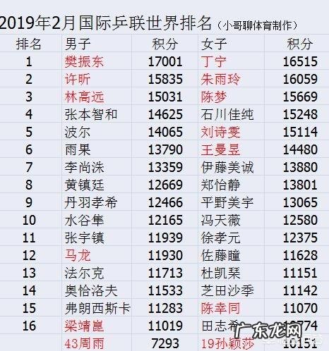 国际乒联2月份最新世界排名名单出炉,国乒分别包揽男女前3。如何评价这份名单?