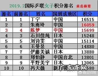 国际乒联2月份最新世界排名名单出炉,国乒分别包揽男女前3。如何评价这份名单?