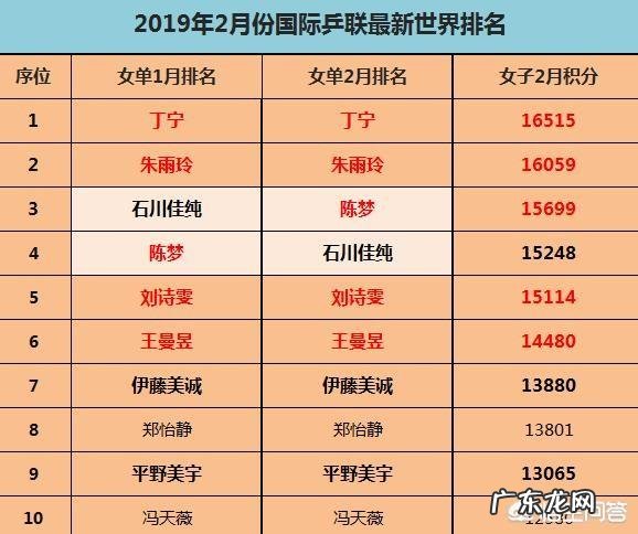 国际乒联2月份最新世界排名名单出炉，国乒分别包揽男女前3。如何评价这份名单？