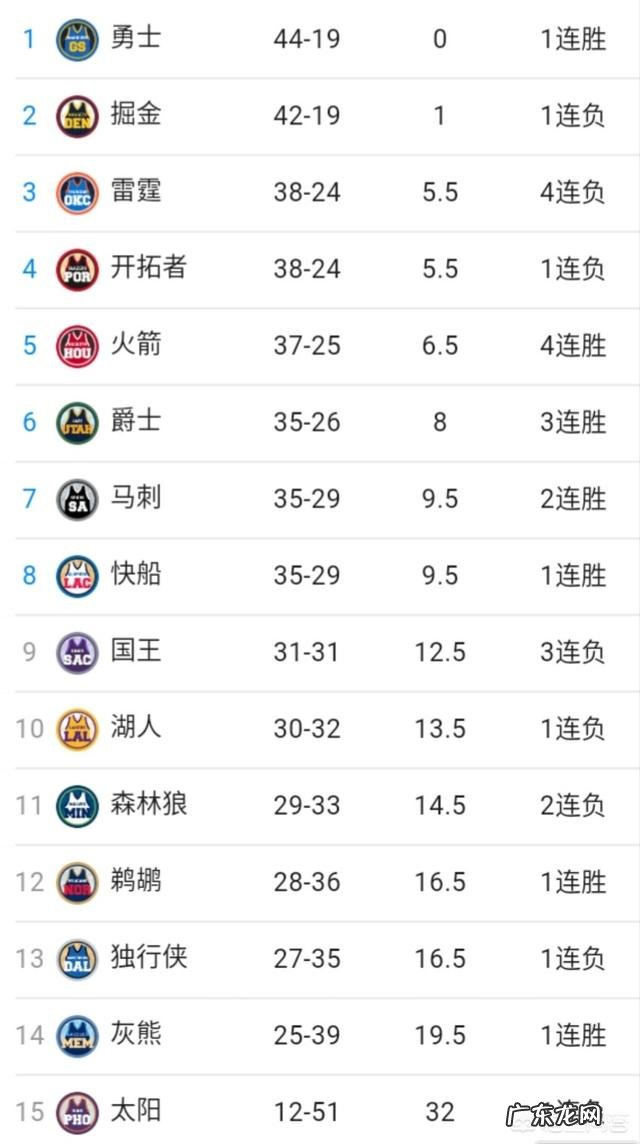 雷霆不敌马刺,勇士击败76人,3月3日过后西部的排名怎样?湖人还有机会吗?