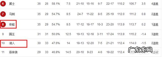 雷霆不敌马刺，勇士击败76人，3月3日过后西部的排名怎样？湖人还有机会吗？