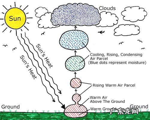 雨是怎么形成的?又怎样从云中落下来的?