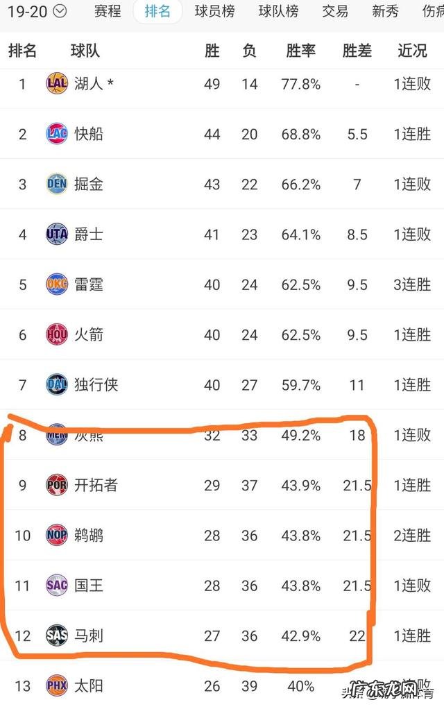 如果NBA重新开赛,到时会以什么赛制形式结束常规赛,季后赛会受到什么影响?