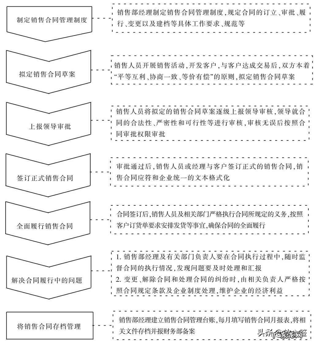 购销合同怎么写 销售合同管理