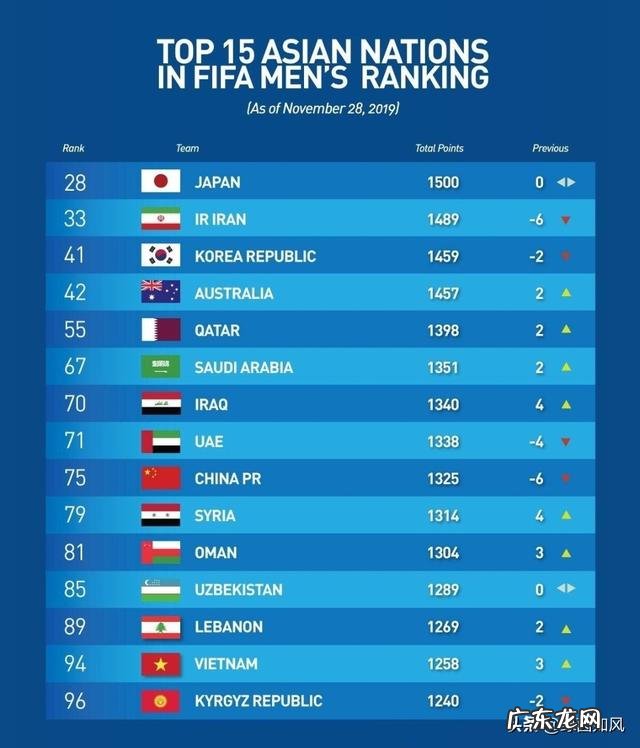 FIFA排名更新:国足排世界第75,亚洲第9,依旧在菲律宾叙利亚前面,你怎么看?