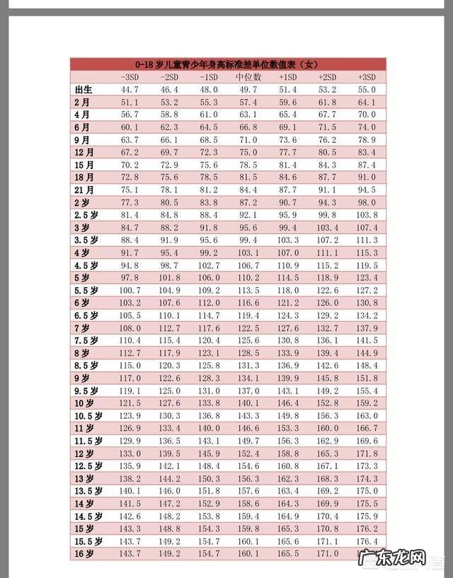 最新儿童身高与体重表，哪里有？