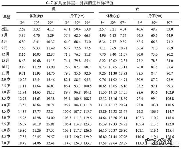 最新儿童身高与体重表,哪里有?