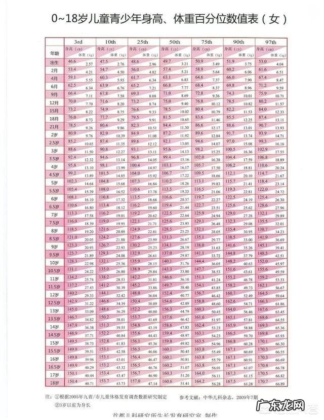 最新儿童身高与体重表,哪里有?