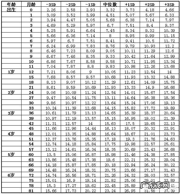 最新儿童身高与体重表，哪里有？