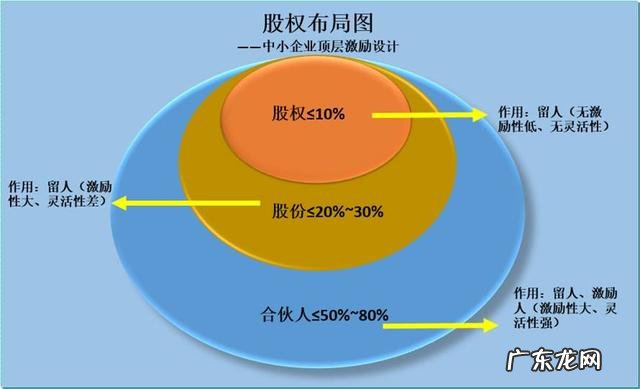 一个好的合伙人或员工股权激励方案对于创业团队意义何在?