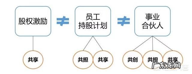 一个好的合伙人或员工股权激励方案对于创业团队意义何在?