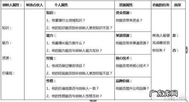 一个好的合伙人或员工股权激励方案对于创业团队意义何在？