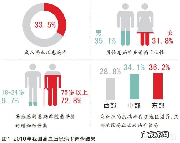 一般什么年龄容易得高血压?