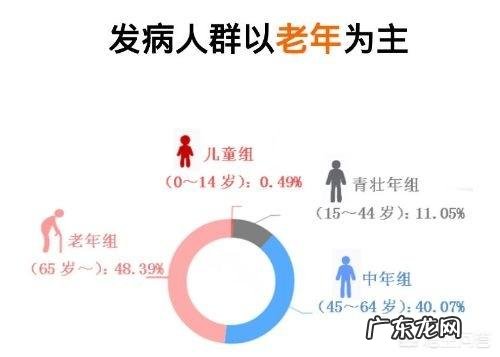 一般什么年龄容易得高血压？