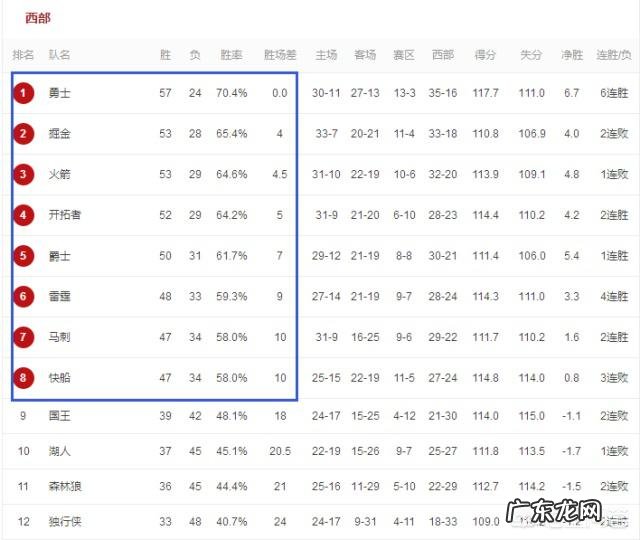 NBA常规赛即将结束,你觉得火箭季后赛第一轮的对手会是谁?
