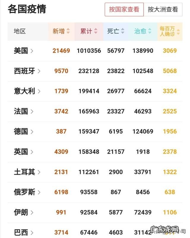 俄罗斯疫情大爆发,平均每天新增6000例确诊仅次于美国,问题出在了哪里?