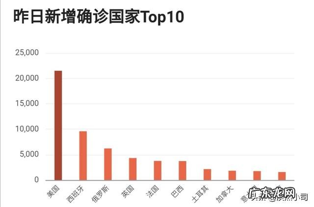 俄罗斯疫情大爆发,平均每天新增6000例确诊仅次于美国,问题出在了哪里?