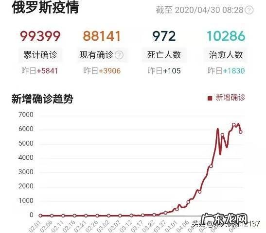 俄罗斯疫情大爆发，平均每天新增6000例确诊仅次于美国，问题出在了哪里？