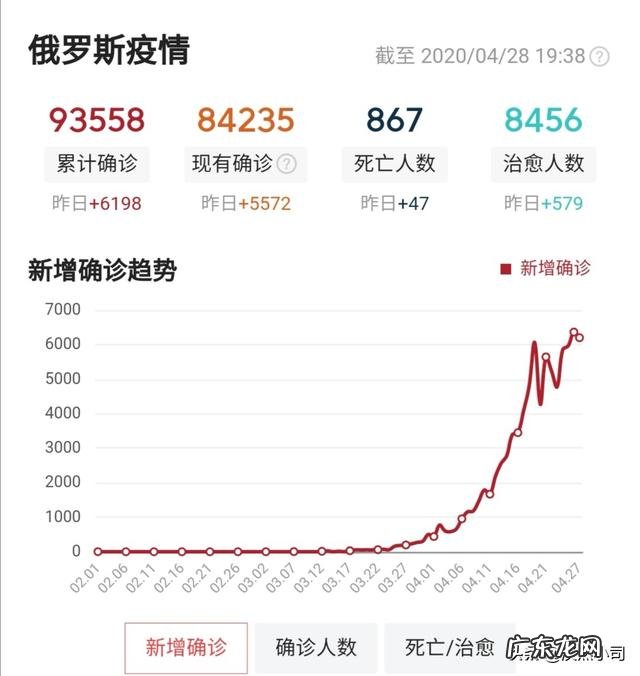 俄罗斯疫情大爆发,平均每天新增6000例确诊仅次于美国,问题出在了哪里?