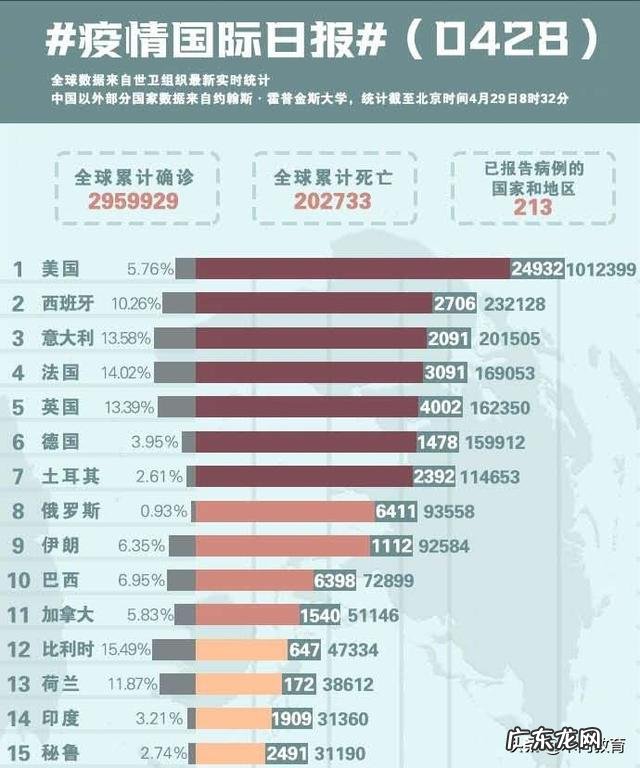 俄罗斯疫情大爆发，平均每天新增6000例确诊仅次于美国，问题出在了哪里？