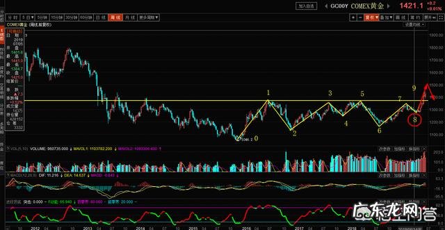 黄金价格快速上涨,现在买入合适吗?
