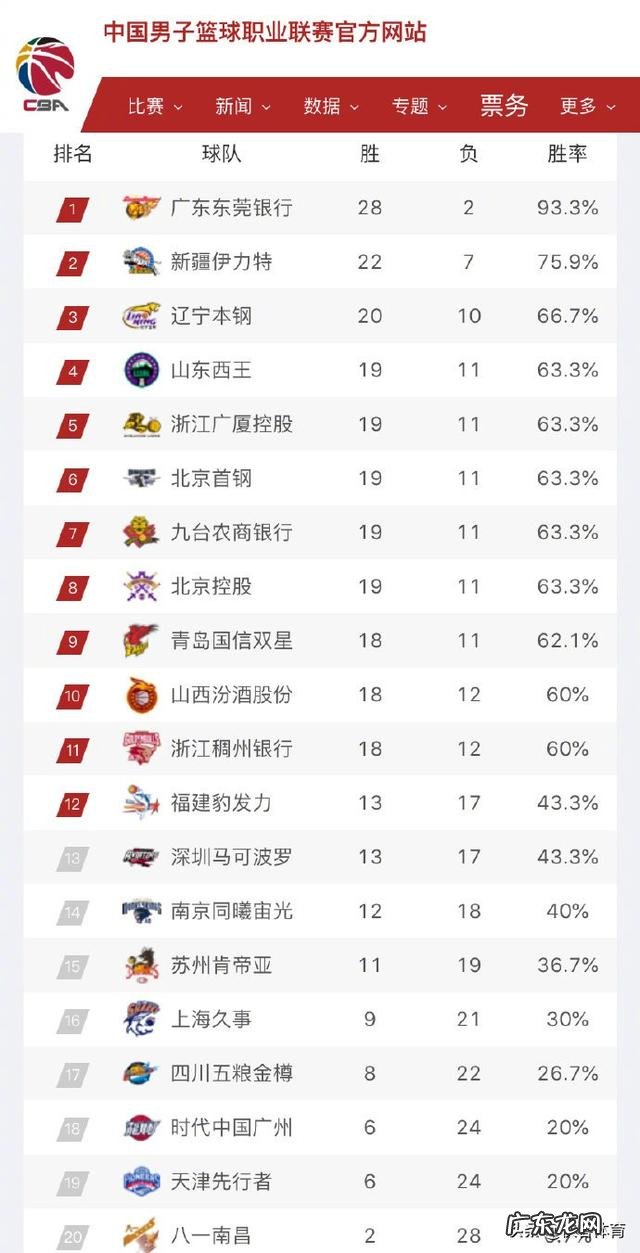 本赛季CBA联赛排名会怎么样?同曦队有希望进季后赛吗?