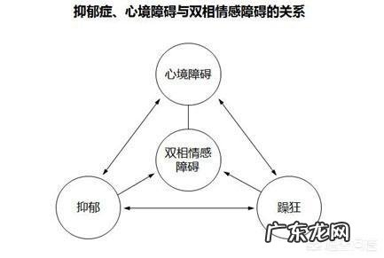 抑郁症、双相情感障碍、和双相心境障碍这三者之间有什么区别？这三种都属于抑郁症吗？