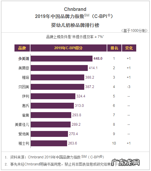 多美滋奶粉是国产的吗 多美滋奶粉排名第几?