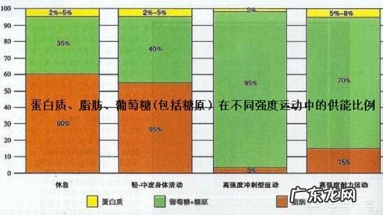 都知道有氧运动消耗脂肪,那无氧运动消耗脂肪吗?