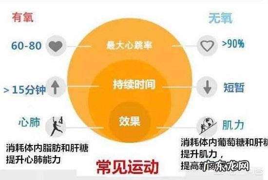 都知道有氧运动消耗脂肪,那无氧运动消耗脂肪吗?