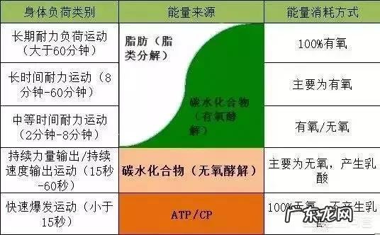 都知道有氧运动消耗脂肪,那无氧运动消耗脂肪吗?