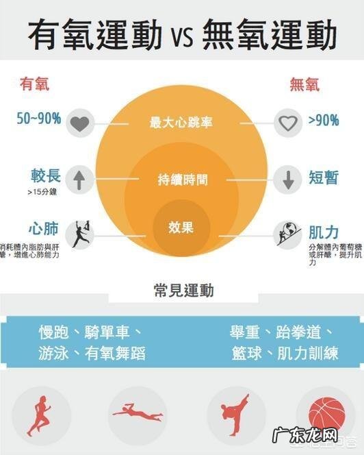 都知道有氧运动消耗脂肪，那无氧运动消耗脂肪吗？