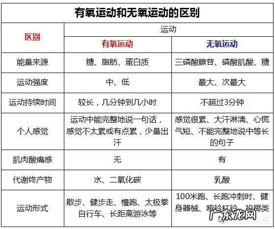 都知道有氧运动消耗脂肪，那无氧运动消耗脂肪吗？