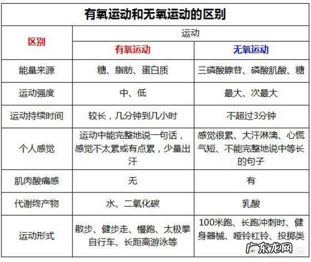 都知道有氧运动消耗脂肪,那无氧运动消耗脂肪吗?