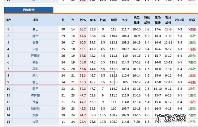 1月16日，勇士击败掘金，湖人战胜公牛，今日比赛结束后，目前西部排名是怎样的？
