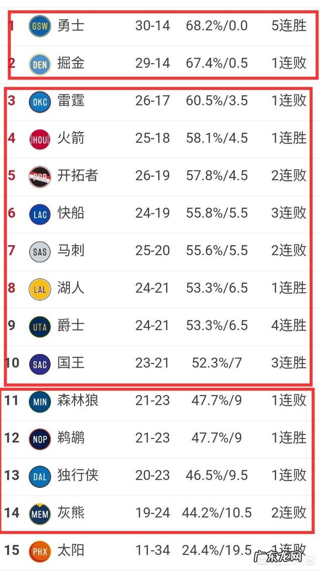 1月16日，勇士击败掘金，湖人战胜公牛，今日比赛结束后，目前西部排名是怎样的？