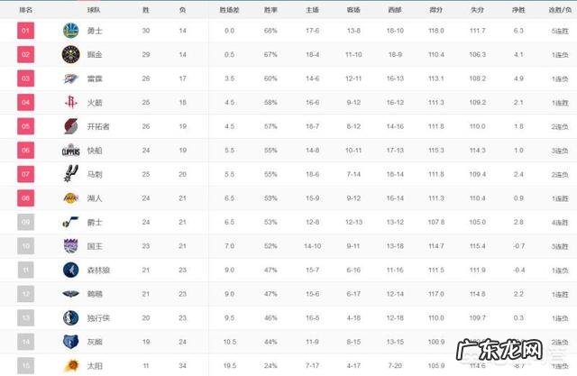 1月16日，勇士击败掘金，湖人战胜公牛，今日比赛结束后，目前西部排名是怎样的？