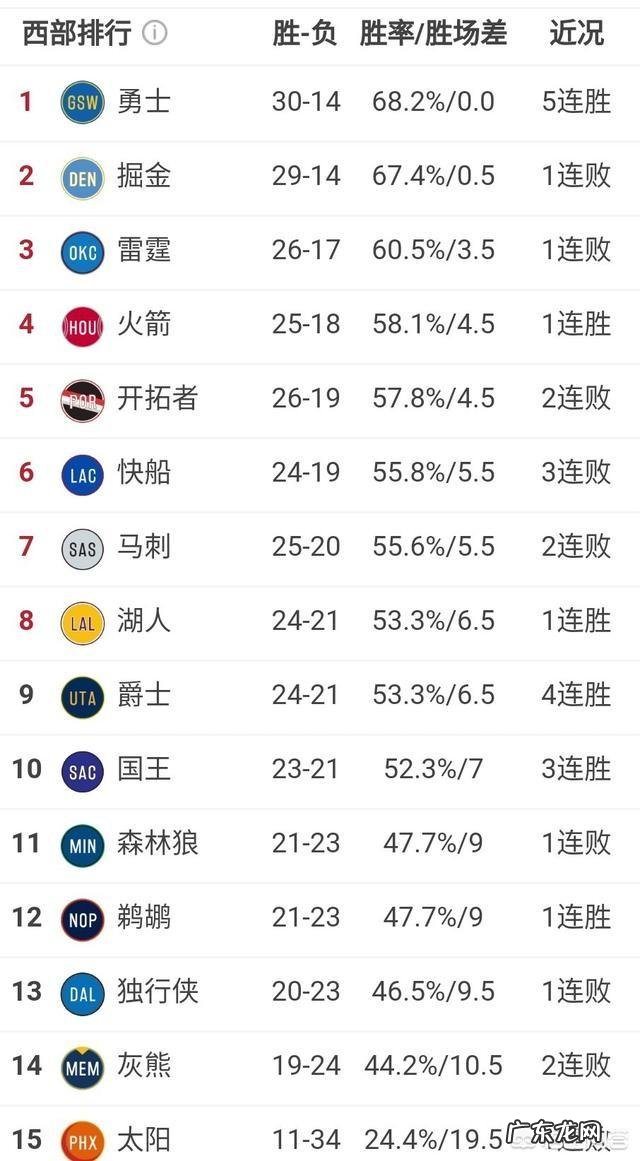 1月16日，勇士击败掘金，湖人战胜公牛，今日比赛结束后，目前西部排名是怎样的？