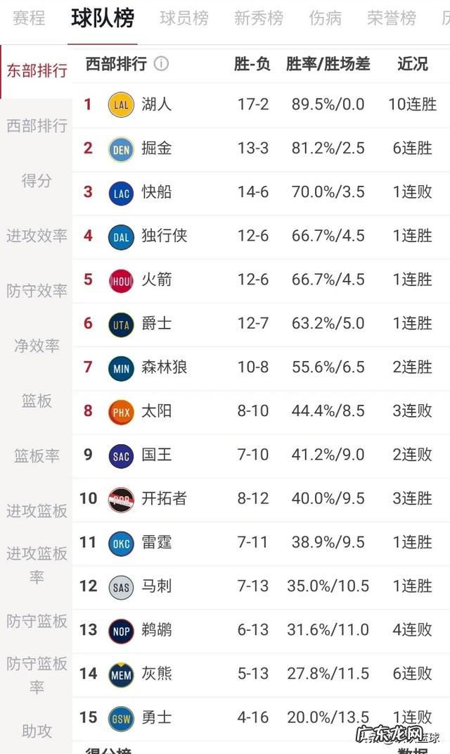 NBA十一月赛程全部结束，西部前八排名如何？谁最令人意外？