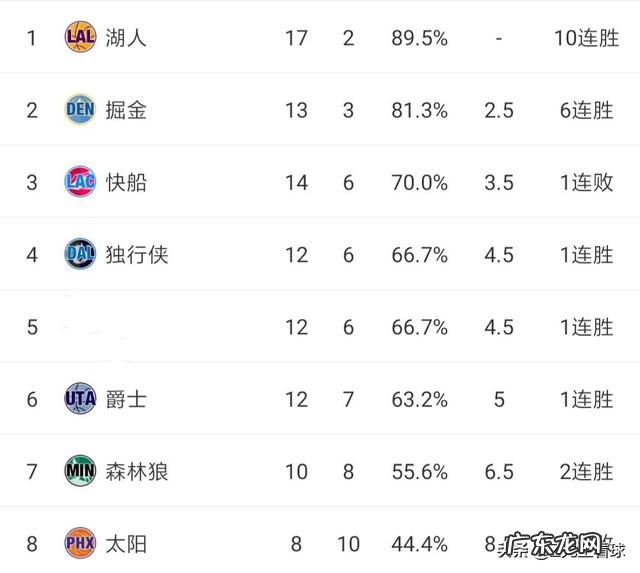 NBA十一月赛程全部结束,西部前八排名如何?谁最令人意外?