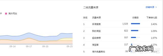 最近开了个淘宝店铺,想问一下各位前辈我目前没有货源,纯新手一个该怎么做?